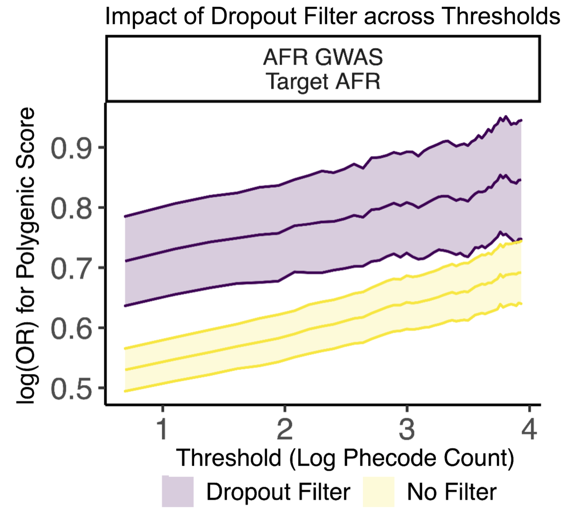 Polygenic score performance after diagnosis dropout modeling